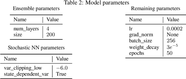 Figure 4 for Mind the Uncertainty: Risk-Aware and Actively Exploring Model-Based Reinforcement Learning