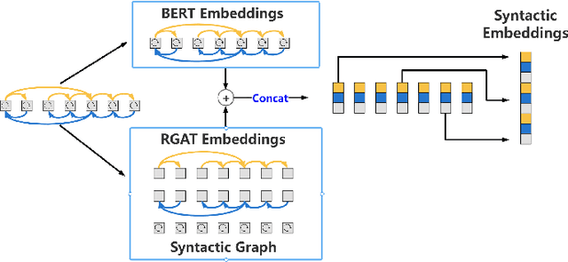 Figure 3 for RGAT: A Deeper Look into Syntactic Dependency Information for Coreference Resolution