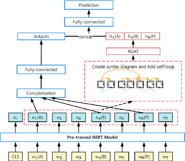Figure 4 for RGAT: A Deeper Look into Syntactic Dependency Information for Coreference Resolution