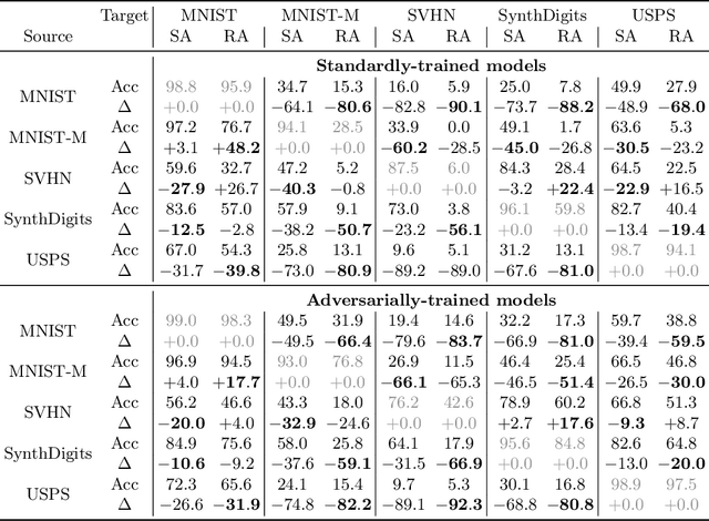 Figure 1 for On the Hardness of Robustness Transfer: A Perspective from Rademacher Complexity over Symmetric Difference Hypothesis Space