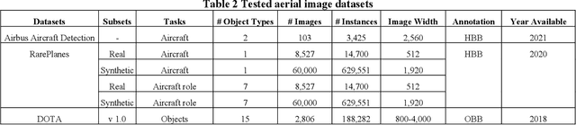 Figure 4 for Aerial Image Object Detection With Vision Transformer Detector (ViTDet)