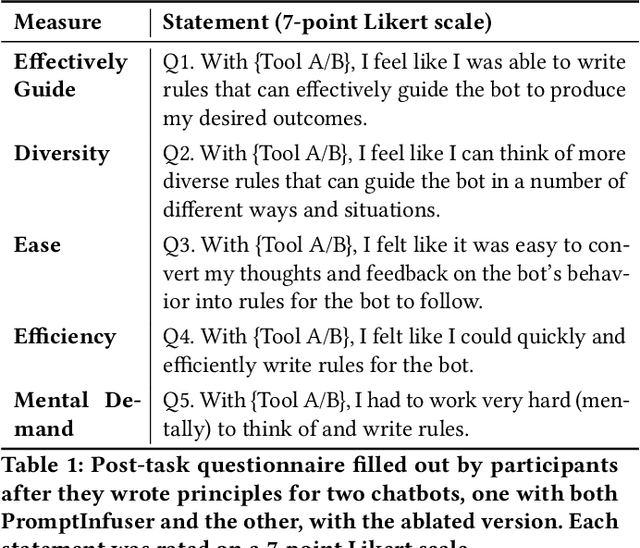 Figure 1 for ConstitutionMaker: Interactively Critiquing Large Language Models by Converting Feedback into Principles