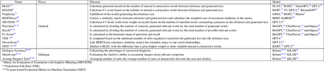 Figure 2 for Foundation Metrics: Quantifying Effectiveness of Healthcare Conversations powered by Generative AI