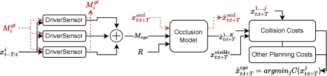 Figure 2 for Planning with Occluded Traffic Agents using Bi-Level Variational Occlusion Models