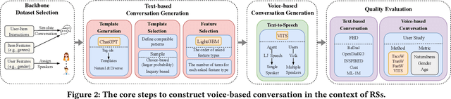 Figure 3 for Towards Building Voice-based Conversational Recommender Systems: Datasets, Potential Solutions, and Prospects