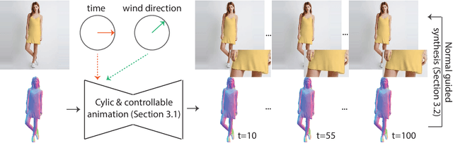 Figure 2 for Blowing in the Wind: CycleNet for Human Cinemagraphs from Still Images