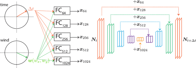 Figure 3 for Blowing in the Wind: CycleNet for Human Cinemagraphs from Still Images