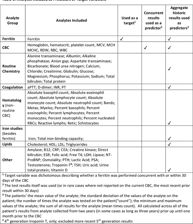 Figure 1 for Using Machine Learning to Develop Smart Reflex Testing Protocols