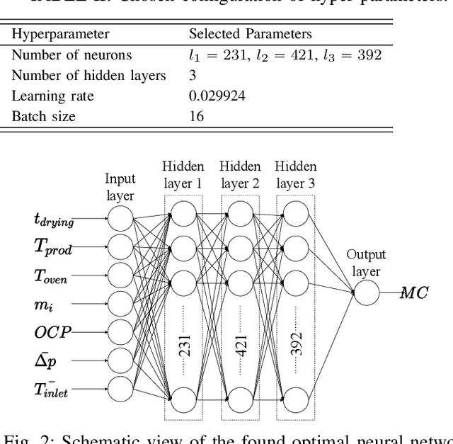 Figure 2 for Online Non-Destructive Moisture Content Estimation of Filter Media During Drying Using Artificial Neural Networks