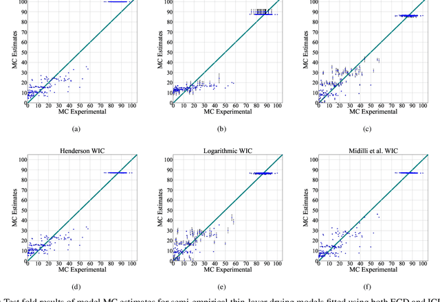 Figure 4 for Online Non-Destructive Moisture Content Estimation of Filter Media During Drying Using Artificial Neural Networks