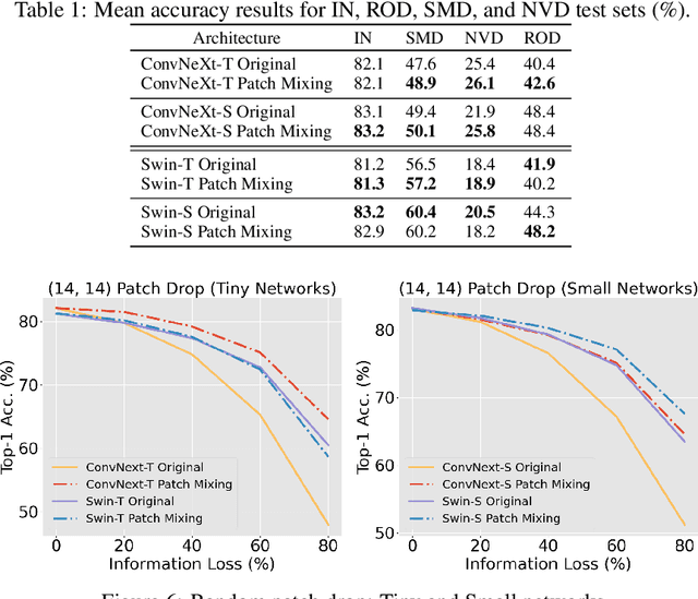 Figure 2 for Hardwiring ViT Patch Selectivity into CNNs using Patch Mixing