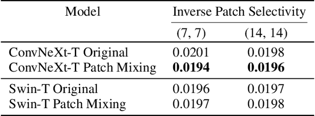 Figure 4 for Hardwiring ViT Patch Selectivity into CNNs using Patch Mixing