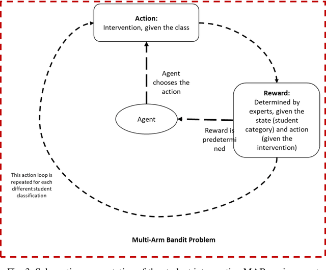 Figure 4 for Reinforcement Learning in Education: A Multi-Armed Bandit Approach