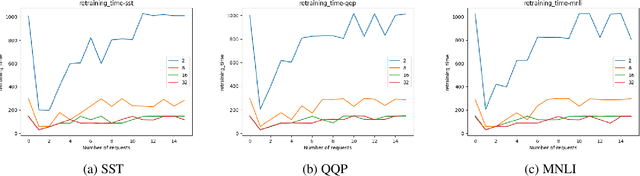 Figure 4 for Privacy Adhering Machine Un-learning in NLP
