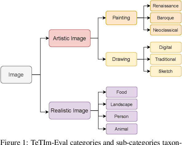 Figure 2 for TeTIm-Eval: a novel curated evaluation data set for comparing text-to-image models