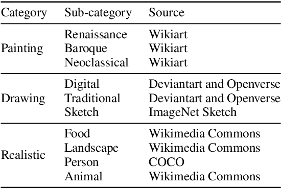 Figure 1 for TeTIm-Eval: a novel curated evaluation data set for comparing text-to-image models