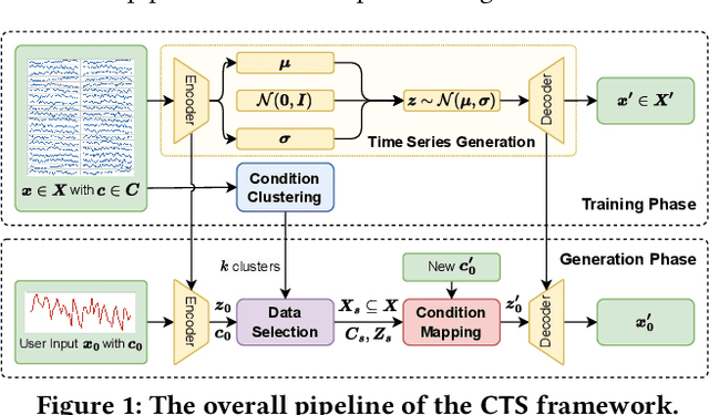 Figure 2 for Towards Controllable Time Series Generation