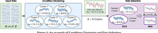 Figure 3 for Towards Controllable Time Series Generation
