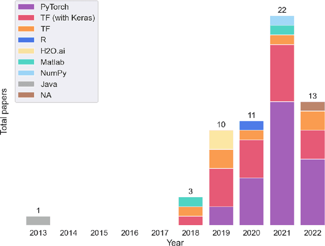 Figure 1 for Deep learning methods for drug response prediction in cancer: predominant and emerging trends