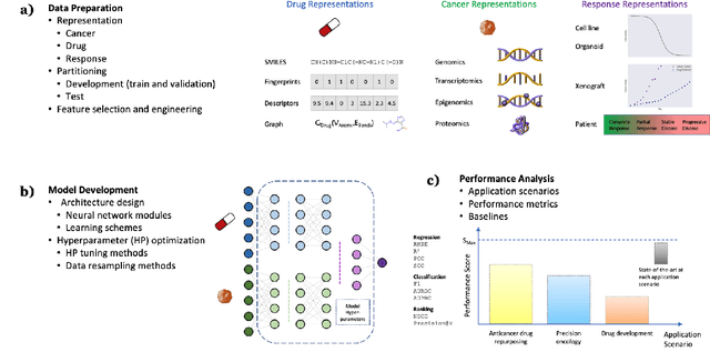 Figure 3 for Deep learning methods for drug response prediction in cancer: predominant and emerging trends