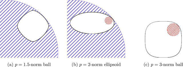 Figure 1 for Gauges and Accelerated Optimization over Smooth and/or Strongly Convex Sets