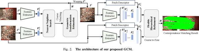 Figure 2 for Generalized Correspondence Matching via Flexible Hierarchical Refinement and Patch Descriptor Distillation