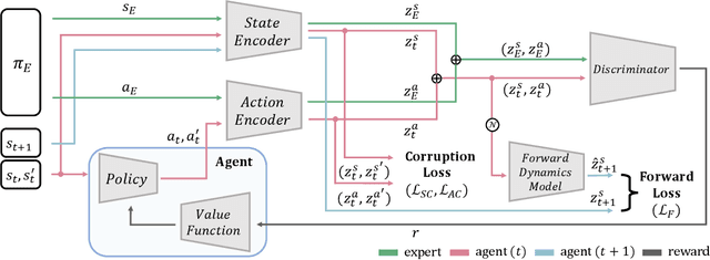 Figure 1 for Sample-efficient Adversarial Imitation Learning