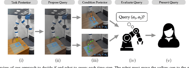 Figure 1 for Active Reward Learning from Online Preferences
