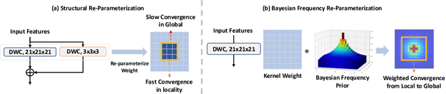 Figure 1 for Scaling Up 3D Kernels with Bayesian Frequency Re-parameterization for Medical Image Segmentation