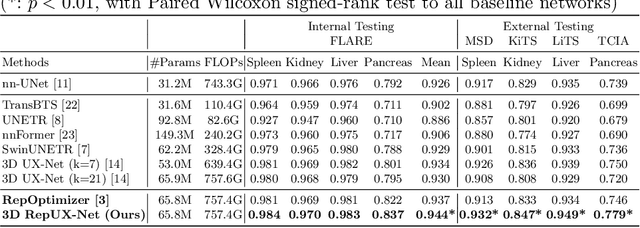 Figure 2 for Scaling Up 3D Kernels with Bayesian Frequency Re-parameterization for Medical Image Segmentation