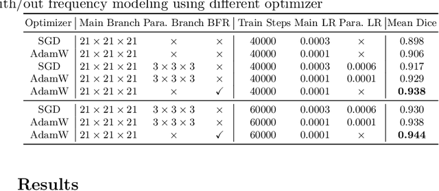 Figure 4 for Scaling Up 3D Kernels with Bayesian Frequency Re-parameterization for Medical Image Segmentation