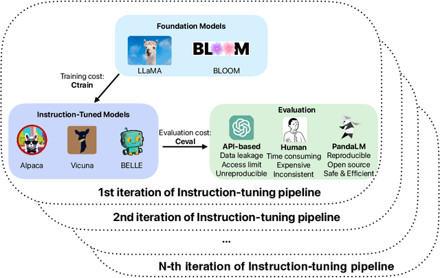 Figure 3 for PandaLM: An Automatic Evaluation Benchmark for LLM Instruction Tuning Optimization