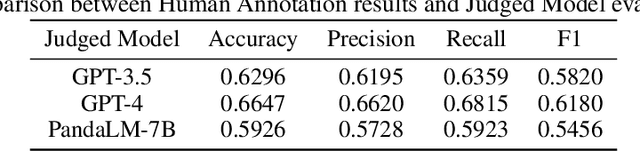 Figure 4 for PandaLM: An Automatic Evaluation Benchmark for LLM Instruction Tuning Optimization