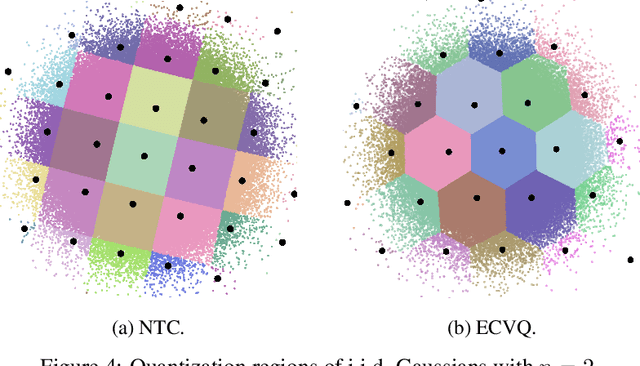 Figure 4 for Approaching Rate-Distortion Limits in Neural Compression with Lattice Transform Coding