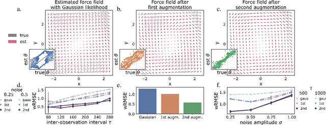 Figure 3 for Geometric path augmentation for inference of sparsely observed stochastic nonlinear systems