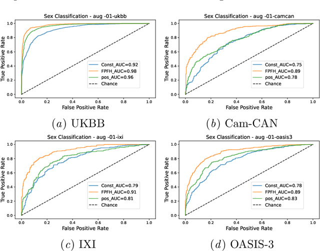 Figure 3 for A Comparative Study of Graph Neural Networks for Shape Classification in Neuroimaging