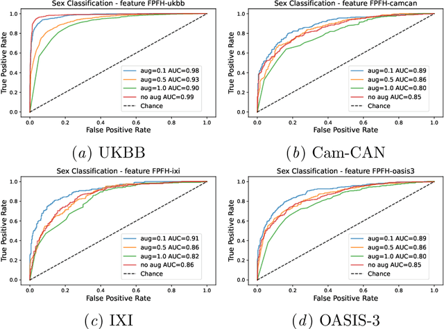 Figure 4 for A Comparative Study of Graph Neural Networks for Shape Classification in Neuroimaging