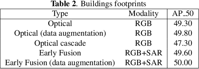 Figure 3 for Data Fusion for Multi-Task Learning of Building Extraction and Height Estimation