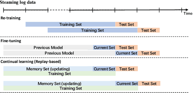 Figure 3 for Continual Learning in Predictive Autoscaling