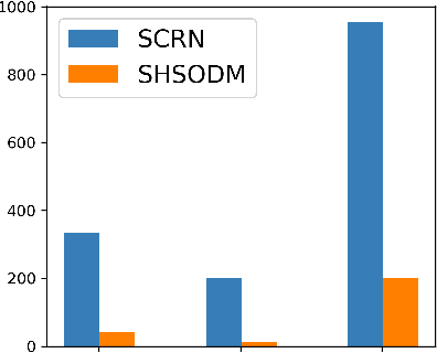 Figure 3 for A Homogenization Approach for Gradient-Dominated Stochastic Optimization