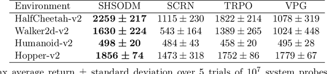 Figure 4 for A Homogenization Approach for Gradient-Dominated Stochastic Optimization