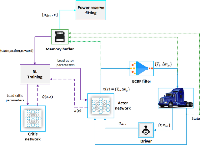 Figure 3 for Safe Reinforcement Learning for an Energy-Efficient Driver Assistance System