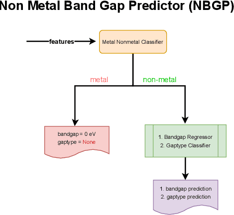 Figure 4 for Estimation of Electronic Band Gap Energy From Material Properties Using Machine Learning