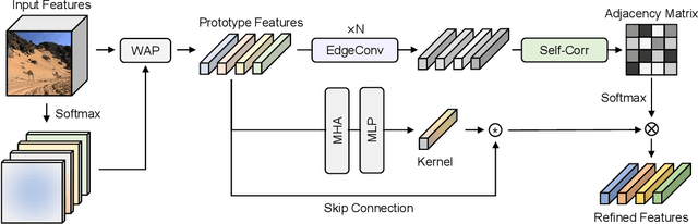 Figure 3 for Adaptive Graph Convolution Module for Salient Object Detection