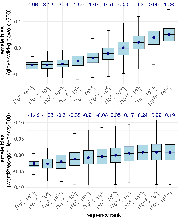 Figure 1 for The Undesirable Dependence on Frequency of Gender Bias Metrics Based on Word Embeddings