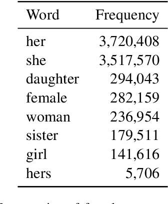 Figure 2 for The Undesirable Dependence on Frequency of Gender Bias Metrics Based on Word Embeddings