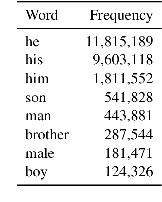 Figure 4 for The Undesirable Dependence on Frequency of Gender Bias Metrics Based on Word Embeddings