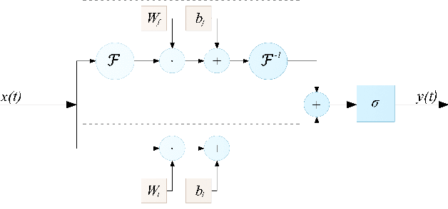 Figure 1 for Frequency-Supported Neural Networks for Nonlinear Dynamical System Identification