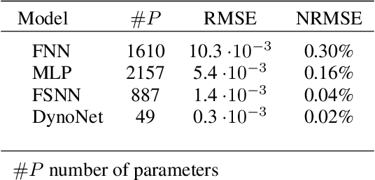 Figure 2 for Frequency-Supported Neural Networks for Nonlinear Dynamical System Identification