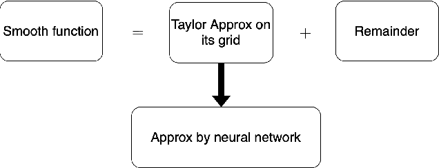 Figure 4 for Deep Neural Networks for Nonparametric Interaction Models with Diverging Dimension